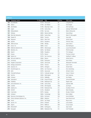 13
Software
Rank Company name % Growth City St./Prov. CEO name
182 QuickMobile 421% Vancouver BC Craig Brennan
183 Apttus 415% San Mateo CA Kirk Krappe
184 Jibe Mobile 414% Mountain View CA Amir Sarhangi
185 Jasper 413% Santa Clara CA Jahangir Mohammed
186 Malwarebytes 410% San Jose CA Marcin Kleczynski
187 TeleSign 406% Marina Del Rey CA Steve Jillings
188 Palo Alto Networks 404% Santa Clara CA Mark D. McLaughlin
190 Dealer-FX 400% Toronto ON Gary Kalk
194 Magnetic 392% New York NY James Green
195 Spokeo 391% Pasadena CA Harrison Tang
200 360incentives 378% Whitby ON Jason Atkins
201 Kareo, Inc. 368% Irvine CA Dan Rodrigues
203 Redknee Solutions Inc. 365% Mississauga ON Lucas Skoczkowski
205 Marketo, Inc. 363% San Mateo CA Phil Fernandez
206 OpenX 358% Pasadena CA Tim Cadogan
207 Acquia 357% Boston MA Thomas Erickson
208 Splunk Inc. 357% San Francisco CA Godfrey R. Sullivan
209 Altruista Health Inc. 356% Reston VA Ashish Kachru
211 Unitrends 353% Burlington MA Kevin Weiss
212 Avigilon Corporation 352% Vancouver BC Alexander Fernandes
213 Nulogy Corporation 352% Toronto ON Jason Tham
216 Opower, Inc. 347% Arlington VA Daniel Yates
217 Sharethrough, Inc. 345% San Francisco CA Dan Greenberg
219 Zafin 343% Vancouver BC Al Karim Somji
220 Cherwell Software 341% Colorado Springs CO Vance F. Brown
222 SevOne 336% Wilmington DE Jack Sweeney
228 inStream 331% Wellesley MA Ann Raider
234 Greenphire 319% King of Prussia PA Samuel Whitaker
236 PubMatic 318% Redwood City CA Rajeev Goel
237 Arista Networks, Inc. 318% Santa Clara CA Jayshree Ullal
238 Code42 316% Minneapolis MN Joe Payne
239 Salesify, Inc. 316% Redwood City CA Gurdeep Chimni
240 OnShift 312% Cleveland OH Mark Woodka
242 Crakmedia 307% Quebec QB Nicolas Chrétien
243 HubSpot 306% Cambridge MA Brian Hallian
244 Miovision Technologies Inc. 305% Kitchener ON Kurtis McBride
247 Clarity Software Solutions, Inc. 298% Madison CT Sean Rotermund
248 Voxox 297% San Diego CA Bryan Hertz
252 Janrain, Inc. 291% Portland OR Larry Drebes
253 Apptio 291% Bellevue WA Sunny Gupta
254 MotionDSP 290% Burlingame CA Sean Varah
255 Avangate 288% Redwood City CA Carl Theobald
 