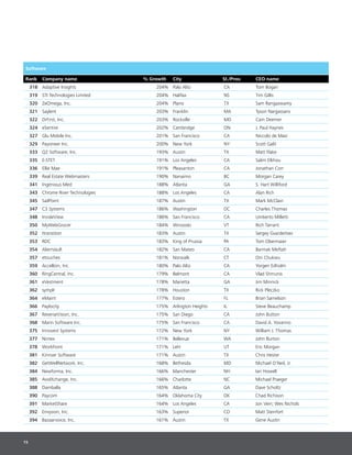 15
Software
Rank Company name % Growth City St./Prov. CEO name
318 Adaptive Insights 204% Palo Alto CA Tom Bogan
319 STI Technologies Limited 204% Halifax NS Tim Gillis
320 ZeOmega, Inc. 204% Plano TX Sam Rangaswamy
321 Saylent 203% Franklin MA Tyson Nargassans
322 DrFirst, Inc. 203% Rockville MD Cam Deemer
324 eSentire 202% Cambridge ON J. Paul Haynes
327 Glu Mobile Inc. 201% San Francisco CA Niccolo de Masi
329 Payoneer Inc. 200% New York NY Scott Galit
333 Q2 Software, Inc. 193% Austin TX Matt Flake
335 E-STET 191% Los Angeles CA Salim Elkhou
336 Ellie Mae 191% Pleasanton CA Jonathan Corr
339 Real Estate Webmasters 190% Nanaimo BC Morgan Carey
341 Ingenious Med 188% Atlanta GA S. Hart Williford
343 Chrome River Technologies 188% Los Angeles CA Alan Rich
345 SailPoint 187% Austin TX Mark McClain
347 C3 Systems 186% Washington DC Charles Thomas
348 InsideView 186% San Francisco CA Umberto Milletti
350 MyWebGrocer 184% Winooski VT Rich Tarrant
352 Itransition 183% Austin TX Sergey Gvardeitsev
353 RDC 183% King of Prussia PA Tom Obermaier
354 AlienVault 182% San Mateo CA Barmak Meftah
357 etouches 181% Norwalk CT Oni Chukwu
359 Accellion, Inc. 180% Palo Alto CA Yorgen Edholm
360 RingCentral, Inc. 179% Belmont CA Vlad Shmunis
361 eVestment 178% Marietta GA Jim Minnick
362 symplr 178% Houston TX Rick Pleczko
364 eMaint 177% Estero FL Brian Samelson
366 Paylocity 175% Arlington Heights IL Steve Beauchamp
367 ReverseVision, Inc. 175% San Diego CA John Button
368 Marin Software Inc. 175% San Francisco CA David A. Yovanno
375 Innovest Systems 172% New York NY William J. Thomas
377 Nintex 171% Bellevue WA John Burton
378 Workfront 171% Lehi UT Eric Morgan
381 Kinnser Software 171% Austin TX Chris Hester
382 GetWellNetwork, Inc. 168% Bethesda MD Michael O’Neil, Jr.
384 Newforma, Inc. 166% Manchester NH Ian Howell
385 AvidXchange, Inc. 166% Charlotte NC Michael Praeger
388 Damballa 165% Atlanta GA Dave Scholtz
390 Paycom 164% Oklahoma City OK Chad Richison
391 MarketShare 164% Los Angeles CA Jon Vein; Wes Nichols
392 Envysion, Inc. 163% Superior CO Matt Steinfort
394 Bazaarvoice, Inc. 161% Austin TX Gene Austin
 