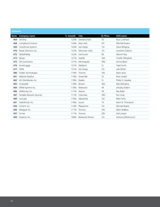 17
Software
Rank Company name % Growth City St./Prov. CEO name
464 VeriShip 125% Overland Park KS Russ Lindmark
468 Compliance Science 124% New York NY Mitchel Kraskin
469 SmartDrive Systems 124% San Diego CA Steve Mitgang
470 Retail Solutions, Inc. 122% Mountain View CA Jonathan Golovin
472 Global Relay 122% Vancouver BC Warren Roy
473 Mixpo 121% Seattle WA Charlie Tillinghast
475 SPS Commerce 121% Minneapolis MN Archie Black
476 ActivEngage 121% Maitland FL Todd Smith
477 XIFIN 121% San Diego CA Lale White
480 Intelex Technologies 119% Toronto ON Mark Jaine
481 Website Pipeline 119% Greenville SC Brian Seidel
482 ACI Worldwide, Inc. 118% Naples FL Philip G. Heasley
483 Invaluable 118% Boston MA Rob Weisberg
484 EPAM Systems Inc. 118% Newtown PA Arkadiy Dobkin
486 SkillSurvey, Inc. 117% Wayne PA Ray Bixler
487 Tenable Network Security 117% Columbia MD Ron Gula
489 Lancope 116% Alpharetta GA Mike Potts
491 SolarWinds, Inc. 116% Austin TX Kevin B. Thompson
494 Certent, Inc. 114% Pleasanton CA Michael Boese
496 Medgate Inc. 111% Toronto ON Mark Wallace
497 Firmex 111% Toronto ON Joel Lessem
499 Imperva, Inc. 109% Redwood Shores CA Anthony Bettencourt
 