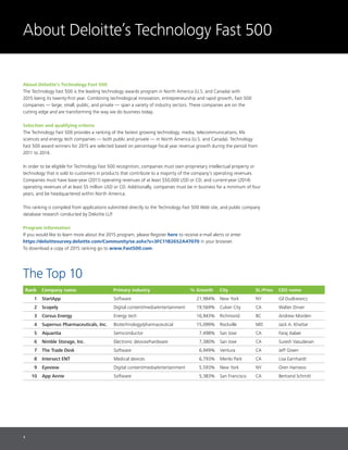 1
About Deloitte’s Technology Fast 500
About Deloitte’s Technology Fast 500
The Technology Fast 500 is the leading technology awards program in North America (U.S. and Canada) with
2015 being its twenty-first year. Combining technological innovation, entrepreneurship and rapid growth, Fast 500
companies — large, small, public, and private — span a variety of industry sectors. These companies are on the
cutting edge and are transforming the way we do business today.
Selection and qualifying criteria
The Technology Fast 500 provides a ranking of the fastest growing technology, media, telecommunications, life
sciences and energy tech companies — both public and private — in North America (U.S. and Canada). Technology
Fast 500 award winners for 2015 are selected based on percentage fiscal year revenue growth during the period from
2011 to 2014.
In order to be eligible for Technology Fast 500 recognition, companies must own proprietary intellectual property or
technology that is sold to customers in products that contribute to a majority of the company’s operating revenues.
Companies must have base-year (2011) operating revenues of at least $50,000 USD or CD, and current-year (2014)
operating revenues of at least $5 million USD or CD. Additionally, companies must be in business for a minimum of four
years, and be headquartered within North America.
This ranking is compiled from applications submitted directly to the Technology Fast 500 Web site, and public company
database research conducted by Deloitte LLP.
Program information
If you would like to learn more about the 2015 program, please Register here to receive e-mail alerts or enter
https://deloittesurvey.deloitte.com/Community/se.ashx?s=3FC11B2652A47070 in your browser.
To download a copy of 2015 ranking go to www.Fast500.com.
Rank Company name Primary industry % Growth City St./Prov. CEO name
1 StartApp Software 21,984% New York NY Gil Dudkiewicz
2 Scopely Digital content/media/entertainment 19,569% Culver City CA Walter Driver
3 Corvus Energy Energy tech 16,943% Richmond BC Andrew Morden
4 Supernus Pharmaceuticals, Inc. Biotechnology/pharmaceutical 15,099% Rockville MD Jack A. Khattar
5 Aquantia Semiconductor 7,498% San Jose CA Faraj Aalaei
6 Nimble Storage, Inc. Electronic devices/hardware 7,380% San Jose CA Suresh Vasudevan
7 The Trade Desk Software 6,949% Ventura CA Jeff Green
8 Intersect ENT Medical devices 6,793% Menlo Park CA Lisa Earnhardt
9 Eyeview Digital content/media/entertainment 5,593% New York NY Oren Harnevo
10 App Annie Software 5,383% San Francisco CA Bertrand Schmitt
The Top 10
 