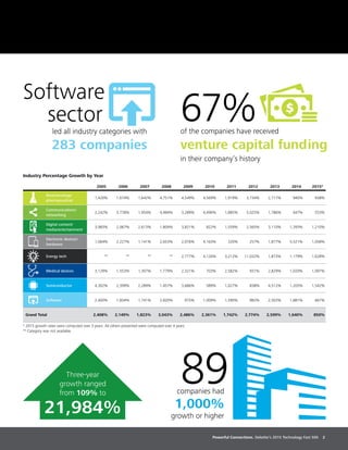Powerful Connections. Deloitte’s 2015 Technology Fast 500 2
Industry Percentage Growth by Year
2005 2006 2007 2008 2009 2010 2011 2012 2013 2014 2015*
Biotechnology/
pharmaceutical
1,420% 1,674% 1,642% 4,751% 4,549% 4,569% 1,919% 3,734% 2,717% 940% 938%
Communications/
networking
2,242% 3,778% 1,954% 4,484% 3,289% 4,496% 1,885% 5,025% 1,786% 447% 553%
Digital content/
media/entertainment
3,983% 2,067% 2,613% 1,804% 3,821% 822% 1,559% 2,565% 3,110% 1,393% 1,210%
Electronic devices/
hardware
1,064% 2,227% 1,141% 2,653% 2,076% 4,163% 320% 257% 1,877% 5,521% 1,058%
Energy tech ** ** ** ** 2,777% 4,126% 3,212% 11,032% 1,873% 1,179% 1,628%
Medical devices 3,129% 1,553% 1,307% 1,779% 2,321% 703% 2,582% 931% 2,829% 1,020% 1,097%
Semiconductor 4,302% 2,399% 2,289% 1,457% 3,686% 589% 1,027% 838% 4,512% 1,205% 1,542%
Software 2,400% 1,834% 1,741% 2,820% 975% 1,009% 1,590% 982% 2,503% 1,881% 667%
Grand Total 2,408% 2,149% 1,823% 3,043% 2,486% 2,361% 1,742% 2,774% 2,599% 1,640% 850%
* 2015 growth rates were computed over 3 years. All others presented were computed over 4 years.
** Category was not available.
	Software
	sector
led all industry categories with
283 companies
67%of the companies have received
venture capital funding
in their company’s history
Three-year
growth ranged
from 109% to
21,984%
89companies had
1,000%
growth or higher
 