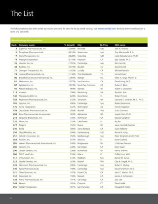 5
The following listing has been sorted by industry and rank. To view the list by overall ranking, visit www.Fast500.com. Ranking determined based on a
tenth of a percentile.
Biotechnology/pharmaceutical
Rank Company name % Growth City St./Prov. CEO name
4 Supernus Pharmaceuticals, Inc. 15,099% Rockville MD Jack A. Khattar
15 Tetraphase Pharmaceuticals 4,818% Watertown MA Guy Macdonald, B.Sc.
17 Osiris Therapeutics, Inc. 4,640% Columbia MD Lode Debrabandere, Ph.D.
19 Aradigm Corporation 4,143% Hayward CA Igor Gonda, Ph.D.
35 bluebird bio, Inc. 2,782% Cambridge MA Nick Leschly
48 Biodesix, Inc. 2,019% Boulder CO David Brunel
71 Orexigen Therapeutics, Inc. 1,162% La Jolla CA Michael Narachi
74 Lexicon Pharmaceuticals, Inc. 1,136% The Woodlands TX Lonnel Coats
80 BioDelivery Sciences International, Inc. 1,094% Raleigh NC Mark A. Sirgo, Pharm. D.
81 Medivation, Inc. 1,077% San Francisco CA David Hung, M.D.
82 Cytokinetics, Inc. 1,074% South San Francisco CA Robert I. Blum
92 ADMA Biologics, Inc. 969% Ramsey NJ Adam S. Grossman
113 Intrexon 798% Blacksburg VA Randal J. Kirk
140 TherapeuticsMD, Inc. 620% Boca Raton FL Robert Finizio
158 Regeneron Pharmaceuticals, Inc. 532% Tarrytown NY Leonard S. Schleifer, M.D., Ph.D.
165 Epizyme, Inc. 496% Cambridge MA Robert Bazemore
176 Incyte Corporation 442% Wilmington DE Hervé Hoppenot
193 OncoGenex Pharmaceuticals Inc. 393% Bothell WA Scott Cormack
204 Biota Pharmaceuticals Incorporated 363% Alpharetta GA Joseph Patti, Ph.D.
218 Sangamo BioSciences, Inc. 345% Richmond CA Edward Lanphier
226 Akorn, Inc. 333% Lake Forest IL Raj Rai
227 Teligent 332% Buena NJ Jason Grenfell-Gardner
246 BioIQ 300% Santa Barbara CA Justin Bellante
250 GlycoMimetics, Inc. 294% Gaithersburg MD Rachel K. King
251 Oxford Immunotec, Inc. 292% Marlborough MA Peter Wrighton-Smith Ph.D.
283 AxoGen, Inc. 247% Alachua FL Karen Zaderej
285 Valeant Pharmaceuticals International, Inc. 240% Bridgewater NJ J. Michael Pearson
286 Dexcom, Inc. 240% San Diego CA Kevin Sayer
290 Cancer Genetics, Inc. 238% Rutherford NJ Panna Sharma
300 OPKO Health Inc. 226% Miami FL Phillip Frost, M.D.
311 ImmunoGen, Inc. 210% Waltham MA Daniel M. Junius
323 Seattle Genetics, Inc. 203% Bothell WA Clay B. Siegall, Ph.D.
328 Merrimack Pharmaceuticals, Inc. 200% Cambridge MA Robert J. Mulroy
330 Agios Pharmaceuticals 199% Cambridge MA David Schenkein, M.D.
331 Gilead Sciences, Inc. 197% Foster City CA John C. Martin, Ph.D.
332 Depomed, Inc. 194% Newark CA James A. Schoeneck
338 Arena Pharmaceuticals, Inc. 191% San Diego CA Jack Lief
349 Alexion 185% Cheshire CT David Hallal
355 Nektar Therapeutics 181% San Francisco CA Howard W. Robin
The List
 