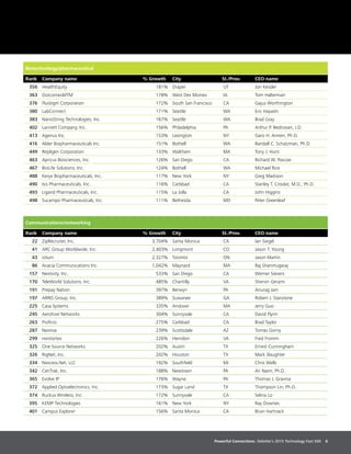 Powerful Connections. Deloitte’s 2015 Technology Fast 500 6
Communications/networking
Rank Company name % Growth City St./Prov. CEO name
22 ZipRecruiter, Inc. 3,704% Santa Monica CA Ian Siegel
41 ARC Group Worldwide, Inc. 2,403% Longmont CO Jason T. Young
43 iotum 2,327% Toronto ON Jason Martin
86 Acacia Communications Inc. 1,042% Maynard MA Raj Shanmugaraj
157 Nextivity, Inc. 533% San Diego CA Werner Sievers
170 TeleWorld Solutions, Inc. 485% Chantilly VA Shervin Gerami
191 Prepay Nation 397% Berwyn PA Anurag Jain
197 ARRIS Group, Inc. 389% Suwanee GA Robert J. Stanzione
225 Casa Systems 335% Andover MA Jerry Guo
245 Aerohive Networks 304% Sunnyvale CA David Flynn
263 Proficio 275% Carlsbad CA Brad Taylor
287 Nextiva 239% Scottsdale AZ Tomas Gorny
299 nexVortex 226% Herndon VA Fred Fromm
325 One Source Networks 202% Austin TX Ernest Cunningham
326 RigNet, Inc. 202% Houston TX Mark Slaughter
334 Nexcess.Net, LLC 192% Southfield MI Chris Wells
342 CenTrak, Inc. 188% Newtown PA Ari Naim, Ph.D.
365 Evolve IP 176% Wayne PA Thomas J. Gravina
372 Applied Optoelectronics, Inc. 173% Sugar Land TX Thompson Lin, Ph.D.
374 Ruckus Wireless, Inc. 172% Sunnyvale CA Selina Lo
395 KEMP Technologies 161% New York NY Ray Downes
401 Campus Explorer 156% Santa Monica CA Brian Hartnack
Biotechnology/pharmaceutical
Rank Company name % Growth City St./Prov. CEO name
356 HealthEquity 181% Draper UT Jon Kessler
363 OutcomesMTM 178% West Des Moines IA Tom Halterman
376 Fluidigm Corporation 172% South San Francisco CA Gajus Worthington
380 LabConnect 171% Seattle WA Eric Hayashi
383 NanoString Technologies, Inc. 167% Seattle WA Brad Gray
402 Lannett Company, Inc. 156% Philadelphia PA Arthur P. Bedrosian, J.D.
413 Agenus Inc. 153% Lexington NY Garo H. Armen, Ph.D.
416 Alder Biopharmaceuticals Inc. 151% Bothell WA Randall C. Schatzman, Ph.D.
449 Repligen Corporation 133% Waltham MA Tony J. Hunt
463 Apricus Biosciences, Inc. 126% San Diego CA Richard W. Pascoe
467 BioLife Solutions, Inc. 124% Bothell WA Michael Rice
488 Keryx Biopharmaceuticals, Inc. 117% New York NY Greg Madison
490 Isis Pharmaceuticals, Inc. 116% Carlsbad CA Stanley T. Crooke, M.D., Ph.D.
493 Ligand Pharmaceuticals, Inc. 115% La Jolla CA John Higgins
498 Sucampo Pharmaceuticals, Inc. 111% Bethesda MD Peter Greenleaf
 