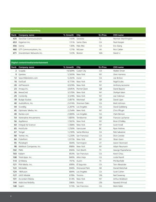 7
Communications/networking
Rank Company name % Growth City St./Prov. CEO name
426 Star2Star Communications 143% Sarasota FL Norman Worthington
453 Gigamon Inc. 131% Santa Clara CA Paul Hooper
456 Ooma 130% Palo Alto CA Eric Stang
460 GTT Communications, Inc. 127% McLean VA Rick Calder
471 Grandstream Networks Inc. 122% Boston MA David Li
Digital content/media/entertainment
Rank Company name % Growth City St./Prov. CEO name
2 Scopely 19,569% Culver City CA Walter Driver
9 Eyeview 5,593% New York NY Oren Harnevo
12 SearchMarketers.com 5,202% Irvine CA Joe Britton
16 FanDuel 4,773% New York NY Nigel Eccles
20 AdTheorent 4,029% New York NY Anthony Iacovone
23 Amaya Inc. 3,645% Pointe-Claire QB David Baazov
26 NewsCred 3,570% New York NY Shafqat Islam
29 Contently 3,329% New York NY Joe Coleman
39 Budge Studios 2,487% Montreal QB David Lipes
40 AudioMicro, Inc. 2,474% Sherman Oaks CA Brett Johnson
44 ScoreBig 2,287% Los Angeles CA David Goldberg
45 Optimatic Media, Inc. 2,254% New York NY Chris Pfluger
49 Ranker.com 2,000% Los Angeles CA Clark Benson
54 Adrenaline Amusements 1,683% Terrebonne QB Francois Lachance
56 AppNexus 1,502% New York NY Brian O’Kelley
64 Integral Ad Science 1,308% New York NY Scott Knoll
65 HootSuite 1,250% Vancouver BC Ryan Holmes
67 Tongal 1,230% Santa Monica CA Rob Salvatore
68 Twitter, Inc. 1,220% San Francisco CA Dick Costolo
84 PulsePoint 1,072% New York NY Sloan Gaon
95 Pluralsight 944% Farmington UT Aaron Skonnard
98 WeWork Companies, Inc. 898% New York NY Adam Neumann
102 PMG 856% Fort Worth TX George Popstefanov
103 Kabam 853% San Francisco CA Kevin Chou
108 Total Apps, Inc. 840% Aliso Viejo CA Linda Pasinli
114 Q1Media 797% Austin TX Phil Banfield
121 PK4 Media, Inc. 699% El Segundo CA Tom Alexander
122 Mindable 694% Sherwood Park AB Daniel Matishak
124 180fusion 684% Los Angeles CA Scott Cohen
127 JUICE Mobile 678% Toronto ON Neil Sweeney
141 Accordant Media 614% New York NY Arthur Muldoon
144 Addictive Mobility 596% Toronto ON Naveed Ahmad
148 Sojern 573% San Francisco CA Mark Rabe
 