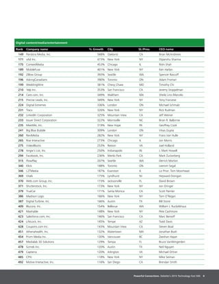 Powerful Connections. Deloitte’s 2015 Technology Fast 500 8
Digital content/media/entertainment
Rank Company name % Growth City St./Prov. CEO name
149 Pandora Media, Inc. 568% Oakland CA Brian McAndrews
171 xAd Inc. 473% New York NY Dipanshu Sharma
175 ContextMedia 453% Chicago IL Rishi Shah
189 MobileFuse 401% New York NY Ken Harlan
192 Zillow Group 393% Seattle WA Spencer Rascoff
196 AskingCanadians 390% Toronto ON Adam Froman
199 WeddingWire 381% Chevy Chase MD Timothy Chi
210 Yelp Inc. 353% San Francisco CA Jeremy Stoppelman
214 Care.com, Inc. 349% Waltham MA Sheila Lirio Marcelo
215 Precise Leads, Inc. 349% New York NY Tony Franzese
224 Digital Extremes 336% London ON Michael Schmalz
231 Tracx 326% New York NY Rick Rudman
232 LinkedIn Corporation 325% Mountain View CA Jeff Weiner
233 Issuer Direct Corporation 322% Morrisville NC Brian R. Balbirnie
235 MeetMe, Inc. 319% New Hope PA Geoffrey Cook
241 Big Blue Bubble 309% London ON Vikas Gupta
260 ReviMedia 282% New York NY Frans Van Hulle
265 Rise Interactive 273% Chicago IL Jon Morris
275 VideoBlocks 253% Reston VA Joel Holland
278 Angie's List, Inc. 250% Indianapolis IN J. Mark Howell
294 Facebook, Inc. 236% Menlo Park CA Mark Zuckerberg
315 FlowPlay 207% Seattle WA Derrick Morton
340 Klick 188% Toronto ON Leerom Segal
346 L2TMedia 187% Evanston IL Liz Prior; Tom Moorhead
369 Vitals 175% Lyndhurst NJ Heyward Donigan
370 Web.com Group, Inc. 173% Jacksonville FL David Brown
371 Shutterstock, Inc. 173% New York NY Jon Oringer
379 TrueCar 171% Santa Monica CA Scott Painter
386 Madison Logic 166% New York NY Tom O’Regan
387 Digital Turbine, Inc. 166% Austin TX Bill Stone
409 Blucora, Inc. 154% Bellevue WA William J. Ruckelshaus
421 Mashable 148% New York NY Pete Cashmore
423 Salesforce.com, Inc. 146% San Francisco CA Marc Benioff
424 LifeLock, Inc. 145% Tempe AZ Todd Davis
428 Coupons.com Inc. 143% Mountain View CA Steven Boal
451 Athenahealth, Inc. 132% Watertown MA Jonathan Bush
454 Prizm Media Inc. 130% Vancouver BC Zeeshan Hayat
457 Medialab 3D Solutions 129% Tampa FL Bruce VanWingerden
478 Sizmek Inc. 120% Austin TX Neil Nguyen
479 Capterra 120% Arlington VA Michael Ortner
485 CPXi 118% New York NY Mike Seiman
492 Motive Interactive, Inc. 116% San Diego CA Brendan Smith
 