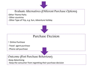 Evaluate Alternatives (Different Purchase Options)
-Other Theme Parks
- Other countries
- Other Type of Trip, e.g. Sun, Adventure holiday
Purchase Decision
- Online Purchase
- Travel agent purchase
- Phone call purchase
Outcome (Post Purchase Behaviour)
-Keep Advertising
- Keep the consumer from regretting their purchase decision
 