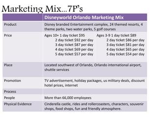 Marketing Mix...7P’s
Disneyworld Orlando Marketing Mix
Product Disney branded Entertainment complex, 24 themed resorts, 4
theme parks, two water parks, 5 golf courses
Price Ages 10+ 1 day ticket $95
2 day ticket $92 per day
3 day ticket $87 per day
4 day ticket $69 per day
5 day ticket $57 per day
Ages 3-9 1 day ticket $89
2 day ticket $86 per day
3 day ticket $81 per day
4 day ticket $65 per day
5 day ticket $54 per day
Place Located southwest of Orlando, Orlando international airport,
shuttle services
Promotion TV advertisement, holiday packages, us military deals, discount
hotel prices, internet
Process
People More than 66,000 employees
Physical Evidence Cinderella castle, rides and rollercoasters, characters, souvenir
shops, food shops, fun and friendly atmosphere.
 