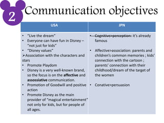 Communication objectives
USA JPN
• “Live the dream”
• Everyone can have fun in Disney –
“not just for kids”
• “Disney values”
Association with the characters and
stars
• Promote Playdom
• Disney is a very well-known brand,
so the focus is on the affective and
assossiative communication.
• Promotion of Goodwill and positive
action
• Promote Disney as the main
provider of “magical entertainment”
not only for kids, but for people of
all ages.
• Cognitive>perception: it’s already
famous
• Affective>association: parents and
children’s common memories ; kids’
connection with the cartoon ;
parents’ connection with their
childhood/dream of the target of
the women
• Conative>persuasion
2
 