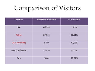 Comparison of Visitors
Location Numbers of visitors % of visitors
HK 6,73 m 5.85%
Tokyo 27,5 m 23,91%
USA (Orlando) 57 m 49,56%
USA (California) 7,78 m 6,77%
Paris 16 m 13,91%
 