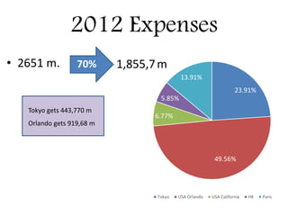 2012 Expenses
• 2651 m. 1,855,7m70%
Tokyo gets 443,770 m
Orlando gets 919,68 m
23.91%
49.56%
6.77%
5.85%
13.91%
Tokyo USA Orlando USA California HK Paris
 
