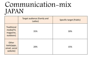 Target audience (Family and
Ladies)
Specific target (Public)
Traditional
media(TV,
magazine,
outdoors)
35% 30%
Other
tools(apps,
email, social
website)
20% 15%
JAPAN
Communication-mix
 