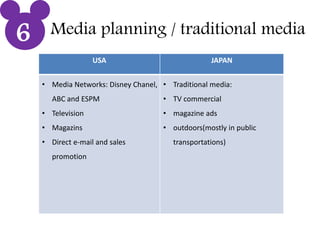 Media planning / traditional media
USA JAPAN
• Media Networks: Disney Chanel,
ABC and ESPM
• Television
• Magazins
• Direct e-mail and sales
promotion
• Traditional media:
• TV commercial
• magazine ads
• outdoors(mostly in public
transportations)
6
 