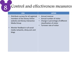 Control and effectiveness measures
USA JAPAN
• Distribute surveys for all registred
members of the Disney Online
website and Disney Interactive
Media Group
• Monitor feedback in all social
media networks, diney.com and
blogs
• Annual revenue
• Annual number of visitor
• Change in percentage of different
classification of visitor
• Turnover rate of visitor
8
 