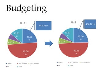 Budgeting
23.91
%
49.56
%
6.77%
5.85% 13.91
%
2012
Tokyo USA Orlando USA California
HK Paris
443.70 m
25.00
%
49.56
%
6.77%
5.85% 13.91
%
2014
Tokyo USA Orlando USA California
HK Paris
464.12 m
 
