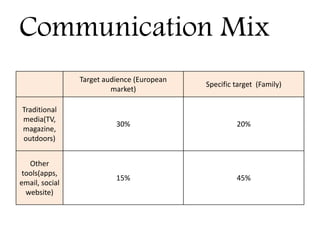 Communication Mix
Target audience (European
market)
Specific target (Family)
Traditional
media(TV,
magazine,
outdoors)
30% 20%
Other
tools(apps,
email, social
website)
15% 45%
 