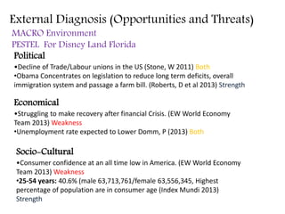 External Diagnosis (Opportunities and Threats)
MACRO Environment
PESTEL For Disney Land Florida
Political
•Decline of Trade/Labour unions in the US (Stone, W 2011) Both
•Obama Concentrates on legislation to reduce long term deficits, overall
immigration system and passage a farm bill. (Roberts, D et al 2013) Strength
Economical
•Struggling to make recovery after financial Crisis. (EW World Economy
Team 2013) Weakness
•Unemployment rate expected to Lower Domm, P (2013) Both
Socio-Cultural
•Consumer confidence at an all time low in America. (EW World Economy
Team 2013) Weakness
•25-54 years: 40.6% (male 63,713,761/female 63,556,345, Highest
percentage of population are in consumer age (Index Mundi 2013)
Strength
 