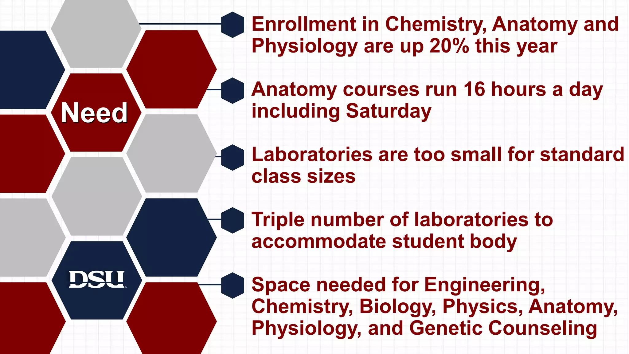 • Enrollment in Chemistry, Anatomy and
Physiology are up 20% this year
• Anatomy courses run 16 hours a day
including Saturday
• Laboratories are too small for standard
class sizes
• Triple number of laboratories to
accommodate student body
• Space needed for Engineering,
Chemistry, Biology, Physics, Anatomy,
Physiology, and Genetic Counseling
Need