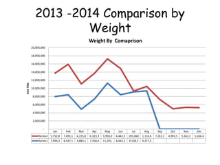 2013 -2014 Comparison by
Weight
Jan Feb Mar Apr May Jun Jul Aug Sep Oct Nov Dec
Series2 5,752,8 7,495,1 6,225,8 6,323,3 5,950,0 6,442,3 205,060 1,110,6 7,261,2 4,993,5 5,342,2 5,266,4
Series1 7,994,3 8,437,1 4,883,1 7,358,4 11,292, 8,442,2 9,138,5 9,377,5
-
2,000,000
4,000,000
6,000,000
8,000,000
10,000,000
12,000,000
14,000,000
16,000,000
18,000,000
20,000,000
AxisTitle
Weight By Comaprison
 