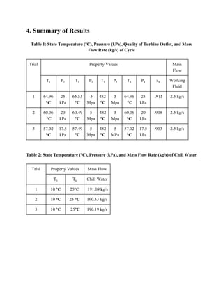 4. Summary of Results
Table 1: State Temperature (°C), Pressure (kPa), Quality of Turbine Outlet, and Mass
Flow Rate (kg/s) of Cycle
Trial Property Values Mass
Flow
T​1 P​1 T​2 P​2 T​3 P​3 T​4 P​4 x​4 Working
Fluid
1 64.96
°C
25
kPa
65.53
°C
5
Mpa
482
°C
5
Mpa
64.96
​°C
25
kPa
.915 2.5 kg/s
2 60.06
​°C
20
kPa
60.49
°C
5
Mpa
482
°C
5
Mpa
60.06
°C
20
kPa
.908 2.5 kg/s
3 57.02
°C
17.5
kPa
57.49
°C
5
Mpa
482
°C
5
MPa
57.02
°C
17.5
kPa
.903 2.5 kg/s
Table 2: State Temperature (°C), Pressure (kPa), and Mass Flow Rate (kg/s) of Chill Water
Trial Property Values Mass Flow
T​5 T​6 ​Chill Water
1 10 ​°C 25​°C 191.09 kg/s
2 10 ​°C 25 ​°C 190.53 kg/s
3 10 ​°C 25​°C 190.19 kg/s
 