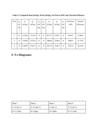 Table 3: Computed Heat (kJ/kg), Work (kJ/kg), Net Power (kW) and Thermal Efficiency
Trial q​12
(kJ
/kg
)
w​12
(kJ/kg)
q​23
(kJ/kg)
w​23
(kJ/
kg)
q​34
(kJ/
kg)
w​34
(kJ/kg)
q​41
(kJ/kg)
w​41
(kJ/
kg)
Net Power
(kW)
Thermal
Efficiency
1 0 6.5124 3113.9 0 0 973.77 2146.7 0 2418.2 31.06%
2 0 5.9676 3135.0 0 0 1000.6 2140.4 0 2486.5 31.73%
3 0 6.2076 3147.5 0 0 1017.2 2136.5 0 2527.4 32.12%
5. T-s Diagrams:
State 1 State 2 State 3 State 4
T=57.02 °C T=57.488 °C T=482 °C T=57.02 °C
P=17.5 kPa P=5 Mpa P=5 MPa P=17.5 kPa
 