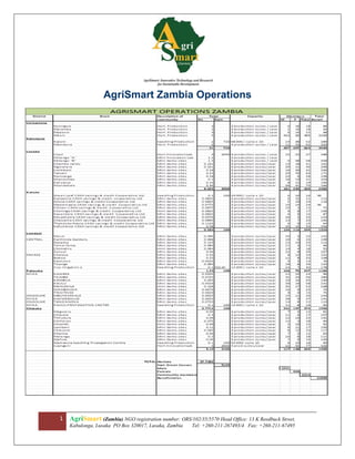 1 AgriSmart (Zambia) NGO registration number: ORS/102/35/5570 Head Office: 13 K Reedbuck Street,
Kabulonga, Lusaka PO Box 320017, Lusaka, Zambia Tel: +260-211-267493/4 Fax: +260-211-67495
AgriSmart Zambia Operations
 