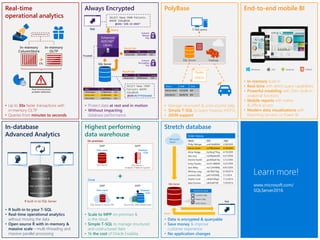 PolyBase
SQL Server Hadoop
T-SQL query
• Manage structured & unstructured data
• Simple T-SQL to query Hadoop (HDFS)
• JSON support
Quote:
$658.39
Stretch database
App
Microsoft
Azure
Query
Customer data
Product data
Order History
Stretch to cloud

• Data is encrypted & queryable
• Save money & improve
customer experience
• No application changes
Learn more!
www.microsoft.com/
SQLServer2016
Order history
Name SSN Date
Philip Wenger cm61ba906fd 2/28/2005
Denny Usher ox7ff654ae6d 3/18/2005
Alicia Hodge i2y36cg776rg 4/10/2005
Alta Levy nx290pldo90l 4/27/2005
Dionne Hardin ypo85ba616rj 5/12/2005
Kristy Flowers bns51ra806fd 5/22/2005
Sara Wiley mci12hh906fj 6/07/2005
Whitney Lang utb76b916gi 6/18/2014
Lorenzo Olds px61hi9306fj 7/1/2014
Sophie Cook ol43bi506gd 7/12/2014
Aida Durham tx83hal916fi 7/29/2014
Name DOB State
Denny Usher 11/13/58 WA
Gina Burch 04/29/76 WA
Real-time
operational analytics
0100101010110
ETL
In-memory
ColumnStore
In-memory
OLTP
Real-time business
problem detection
2-24
hrs
• Up to 30x faster transactions with
in-memory OLTP
• Queries from minutes to seconds
In-database
Advanced Analytics
R built-in to SQL Server
Mission critical OLTP
• R built-in to your T-SQL
• Real-time operational analytics
without moving the data
• Open source R with in-memory &
massive scale – multi-threading and
massive parallel processing
End-to-end mobile BI
• In-memory built-in
• Real-time with direct query capabilities
• Powerful modeling with 250+ built-in
analytical functions
• Mobile reports with online
& offline access
• Modern data visualizations with
Reporting Services or Power BI
Highest performing
data warehouse
SMP MPP
Petabyte-
scale
Data marts
Azure SQL Data Warehouse
MPP
SQL Server SQL Server +
Analytics Platform System
Data marts Petabyte-
scale
SMP
• Scale to MPP on-premises &
in the cloud
• Simple T-SQL to manage structured
and unstructured data
• ½ the cost of Oracle Exadata
SQL Server in Azure VM
Always Encrypted
App
SELECT Name FROM Patients
WHERE SSN=@SSN
@SSN='198-33-0987'
SQL Server
Column
Master
Key
Query
Column
Encryption
Key
Enhanced
ADO.NET
Library
Denny Usher
Name
198-33-0987
SSN
USA
Country
Result Set
Philip Wegner
Name
1x7fg655se2e
SSN
USA
Country
Denny Usher 0x7ff654ae6d USA
Alicia Hodge 0y8fj754ea2c USA
dbo.Patients
Denny Usher
Name
0x7ff654ae6d
SSN
USA
Country
Result Set
SELECT Name FROM
Patients WHERE
SSN=@SSN
@SSN=0x7ff654ae6d
• Protect data at rest and in motion
• Without impacting
database performance
Trusted
On-premises
Cloud
 