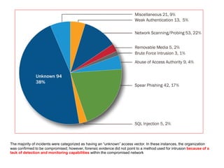 The majority of incidents were categorized as having an “unknown” access vector. In these instances, the organization
was confirmed to be compromised; however, forensic evidence did not point to a method used for intrusion because of a
lack of detection and monitoring capabilities within the compromised network
 