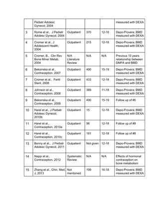 Pediatr Adolesc 
Gynecol, 2004 
measured with DEXA
3 Rome et al.,  J Pediatr 
Adolesc Gynecol, 2004 
Outpatient 370 12­18 Depo­Provera; BMD 
measured with DEXA
4 Cromer et al., J 
Adolescent Health, 
2004
Outpatient 215 12­18 Depo­Provera; BMD 
measured with DEXA
5 Cromer, B.,  Clin Rev 
Bone Miner Metab, 
2004
N/A 
Literature 
Review
N/A N/A Previous 10 years 
relationship between 
DMPA and BMD
6 Beksinska et al., 
Contraception, 2007
Outpatient 490 15­19 Depo­Provera; BMD 
measured with DEXA
7 Cromer et al.,  Fertil 
Steril, 2008
Outpatient 433 12­18 Depo­Provera; BMD 
measured with DEXA
8 Johnson et al., 
Contraception, 2008
Outpatient 389 11­18 Depo­Provera; BMD 
measured with DEXA
9 Beksinska et al., 
Contraception, 2009
Outpatient 490 15­19 Follow up of #6
10 Harel et al., J Pediatr 
Adolesc Gynecol, 
2010b
Outpatient 15 12­18 Depo­Provera; BMD 
measured with DEXA
11 Harel et al., 
Contraception, 2010a
Outpatient 98 12­18 Follow up of #8
12 Harel et al., 
Contraception, 2010c
Outpatient 181 12­18 Follow up of #8 
13 Bonny et al.,  J Pediatr 
Adolesc Gynecol, 2011
Outpatient Not given 12­18 Depo­Provera; BMD 
measured with DEXA
14 Nappi et al., 
Contraception, 2012
Systematic 
Review
N/A N/A Effects of hormonal 
contraception on 
bone metabolism
15 Zhang et al., Chin. Med. 
J, 2013
Not 
mentioned
199 16­18 Depo­Provera; BMD 
measured with DEXA
 