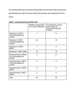 the resulting articles were compared and duplicates were eliminated. Many articles were 
eliminated based on their title and/or abstract because they were inappropriate for this 
review.
Table 1.  Sample Search and Article Yield
PubMed Through NCBI
U.S. Library of Medicine
EJC (Electronic Journal 
Center) OhioLink 
Cross­referenced with 
PubMed 
Adolescent + DEXA + 
medroxyprogesterone 
acetate
1 0
Adolescent + BMD + 
medroxyprogesterone 
acetate
22 19
Adolescent + DEXA + 
DMPA 
1 0
Adolescent + BMD +DMPA  18 16
Postmenarcheal + DEXA + 
medroxyprogesterone 
acetate
0 0
Postmenarcheal + BMD + 
medroxyprogesterone 
acetate
3 4
Postmenarcheal + DEXA + 
DMPA 
0 0
Postmenarcheal + BMD + 
DMPA
3 4
Total  48 43
 