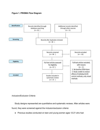 Figure 1. PRISMA Flow Diagram 
 
 
Inclusion/Exclusion Criteria
Study designs represented are quantitative and systematic reviews. After articles were 
found, they were screened against the inclusion/exclusion criteria:
● Previous studies conducted on teen and young women ages 12­21 who had 
 