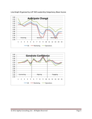 ©	
  2012	
  Agility	
  Consulting,	
  LLC	
  	
  	
  All	
  Rights	
  Reserved	
  	
   Page	
  4	
  
	
  
Line Graph Organized by LAP 360 Leadership Competency Mean Scores
2.50	
  
2.60	
  
2.70	
  
2.80	
  
2.90	
  
3.00	
  
3.10	
  
3.20	
  
3.30	
  
3.40	
  
3.50	
  
3.60	
  
1	
   2	
   3	
   4	
   5	
   6	
   7	
   8	
   9	
   10	
   11	
   12	
   13	
   14	
   15	
  
An#cipate	
  Change	
  
All	
   Marke4ng	
   Opera4ons	
  
2.50	
  
2.60	
  
2.70	
  
2.80	
  
2.90	
  
3.00	
  
3.10	
  
3.20	
  
3.30	
  
3.40	
  
3.50	
  
3.60	
  
1	
   2	
   3	
   4	
   5	
   6	
   7	
   8	
   9	
   10	
   11	
   12	
   13	
   14	
   15	
  
Generate	
  Conﬁdence	
  
All	
   Marke4ng	
  	
   Opera4ons	
  
Visioning	
   Sensing	
   Monitoring	
  
Connecting	
   Aligning	
  	
   Engaging	
  
 
