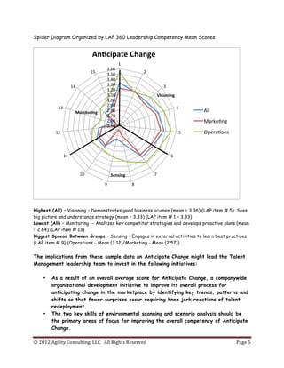 ©	
  2012	
  Agility	
  Consulting,	
  LLC	
  	
  	
  All	
  Rights	
  Reserved	
  	
   Page	
  5	
  
	
  
Spider Diagram Organized by LAP 360 Leadership Competency Mean Scores
Highest (All) – Visioning – Demonstrates good business acumen (mean = 3.36) (LAP item # 5); Sees
big picture and understands strategy (mean = 3.33) (LAP item # 1 – 3.33)
Lowest (All) – Monitoring -- Analyzes key competitor strategies and develops proactive plans (mean
= 2.64) (LAP item # 13)
Biggest Spread Between Groups – Sensing – Engages in external activities to learn best practices
(LAP item # 9) (Operations - Mean (3.12)/Marketing - Mean (2.57))
The implications from these sample data on Anticipate Change might lead the Talent
Management leadership team to invest in the following initiatives:
• As a result of an overall average score for Anticipate Change, a companywide
organizational development initiative to improve its overall process for
anticipating change in the marketplace by identifying key trends, patterns and
shifts so that fewer surprises occur requiring knee jerk reactions of talent
redeployment.
• The two key skills of environmental scanning and scenario analysis should be
the primary areas of focus for improving the overall competency of Anticipate
Change.
2.50	
  
2.60	
  
2.70	
  
2.80	
  
2.90	
  
3.00	
  
3.10	
  
3.20	
  
3.30	
  
3.40	
  
3.50	
  
3.60	
  
1	
  
2	
  
3	
  
4	
  
5	
  
6	
  
7	
  
8	
  9	
  
10	
  
11	
  
12	
  
13	
  
14	
  
15	
  
An#cipate	
  Change	
  
All	
  
Marke4ng	
  
Opera4ons	
  
Visioning	
  
Sensing	
  
Monitoring	
  
 