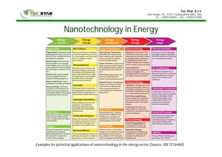 Tec Star S.r.l.
Viale Europa, 40 – 41011 Campogalliano (MO), Italy
Tel. +39059 526845 – Fax +39059 527000
Nanotechnology in Energy
Examples for potential applications of nanotechnology in the energy sector (Source: VDI TZ GmbH)
 
