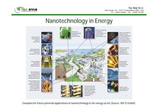 Tec Star S.r.l.
Viale Europa, 40 – 41011 Campogalliano (MO), Italy
Tel. +39059 526845 – Fax +39059 527000
Nanotechnology in Energy
Examples for future potential applications of nanotechnology in the energy sector (Source: VDI TZ GmbH)
 