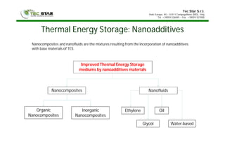 Tec Star S.r.l.
Viale Europa, 40 – 41011 Campogalliano (MO), Italy
Tel. +39059 526845 – Fax +39059 527000
Thermal Energy Storage: Nanoadditives
Nanocomposites and nanofluids are the mixtures resulting from the incorporation of nanoadditives
with base materials of TES.
Improved Thermal Energy Storage
mediums by nanoadditives materials
Nanocomposites Nanofluids
Organic
Nanocomposites
Inorganic
Nanocomposites
Ethylene
Glycol Water-based
Oil
 