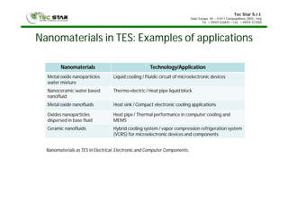 Tec Star S.r.l.
Viale Europa, 40 – 41011 Campogalliano (MO), Italy
Tel. +39059 526845 – Fax +39059 527000
Nanomaterials in TES: Examples of applications
Nanomaterials Technology/Application
Metal oxide nanoparticles
water mixture
Liquid cooling / Fluidic circuit of microelectronic devices
Nanoceramic water based
nanofluid
Thermo-electric / Heat pipe liquid block
Metal oxide nanofluids Heat sink / Compact electronic cooling applications
Oxides nanoparticles
dispersed in base fluid
Heat pipe / Thermal performance in computer cooling and
MEMS
Ceramic nanofluids Hybrid cooling system / vapor compression refrigeration system
(VCRS) for microelectronic devices and components
Nanomaterials as TES in Electrical, Electronic and Computer Components.
 