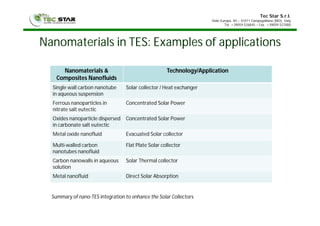 Tec Star S.r.l.
Viale Europa, 40 – 41011 Campogalliano (MO), Italy
Tel. +39059 526845 – Fax +39059 527000
Nanomaterials in TES: Examples of applications
Nanomaterials &
Composites Nanofluids
Technology/Application
Single wall carbon nanotube
in aqueous suspension
Solar collector / Heat exchanger
Ferrous nanoparticles in
nitrate salt eutectic
Concentrated Solar Power
Oxides nanoparticle dispersed
in carbonate salt eutectic
Concentrated Solar Power
Metal oxide nanofluid Evacuated Solar collector
Multi-walled carbon
nanotubes nanofluid
Flat Plate Solar collector
Carbon nanowalls in aqueous
solution
Solar Thermal collector
Metal nanofluid Direct Solar Absorption
Summary of nano-TES integration to enhance the Solar Collectors.
 