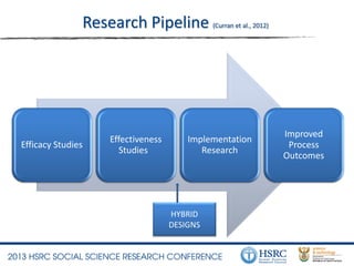 Research Pipeline (Curran et al., 2012)
Efficacy Studies
Effectiveness
Studies
Implementation
Research
Improved
Process
Outcomes
HYBRID
DESIGNS
 