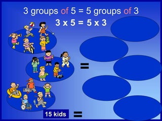 3 groups of 5 = 5 groups of 3
=
15 kids
=15 kids
3 x 5 5 x 3=
 