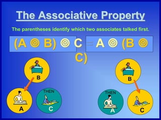 The Associative Property
(A  B)  C = A  (B 
C)
A C
B
A C
B
THEN THEN
The parentheses identify which two associates talked first.
 