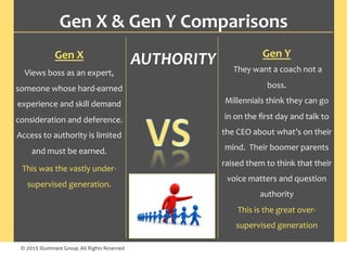 © 2015 Illuminare Group, All Rights Reserved
Gen	X	&	Gen	Y	Comparisons	
Gen	X		
Views	boss	as	an	expert,	
someone	whose	hard-earned	
experience	and	skill	demand	
consideration	and	deference.	
Access	to	authority	is	limited	
and	must	be	earned.	
This	was	the	vastly	under-
supervised	generation.	
AUTHORITY	 Gen	Y		
	They	want	a	coach	not	a	
boss.			
Millennials	think	they	can	go	
in	on	the	ﬁrst	day	and	talk	to	
the	CEO	about	what’s	on	their	
mind.		Their	boomer	parents	
raised	them	to	think	that	their	
voice	matters	and	question	
authority	
This	is	the	great	over-
supervised	generation	
	
 