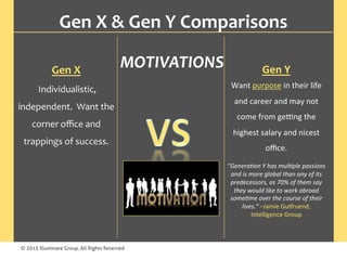© 2015 Illuminare Group, All Rights Reserved
Gen	X	&	Gen	Y	Comparisons	
Gen	X		
	Individualistic,	
independent.		Want	the	
corner	oﬃce	and	
trappings	of	success.	
MOTIVATIONS	 Gen	Y	
Want	purpose	in	their	life	
and	career	and	may	not	
come	from	geTng	the	
highest	salary	and	nicest	
oﬃce.	
	
“Genera'on	Y	has	mul'ple	passions	
and	is	more	global	than	any	of	its	
predecessors,	as	70%	of	them	say	
they	would	like	to	work	abroad	
some'me	over	the	course	of	their	
lives.”	–Jamie	GuWruend,	
Intelligence	Group	
 