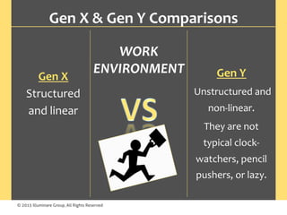 © 2015 Illuminare Group, All Rights Reserved
Gen	X	&	Gen	Y	Comparisons	
Gen	X		
Structured		
and	linear	
	
WORK		
ENVIRONMENT	 Gen	Y	
	Unstructured	and	
non-linear.	
They	are	not	
typical	clock-
watchers,	pencil	
pushers,	or	lazy.		
 