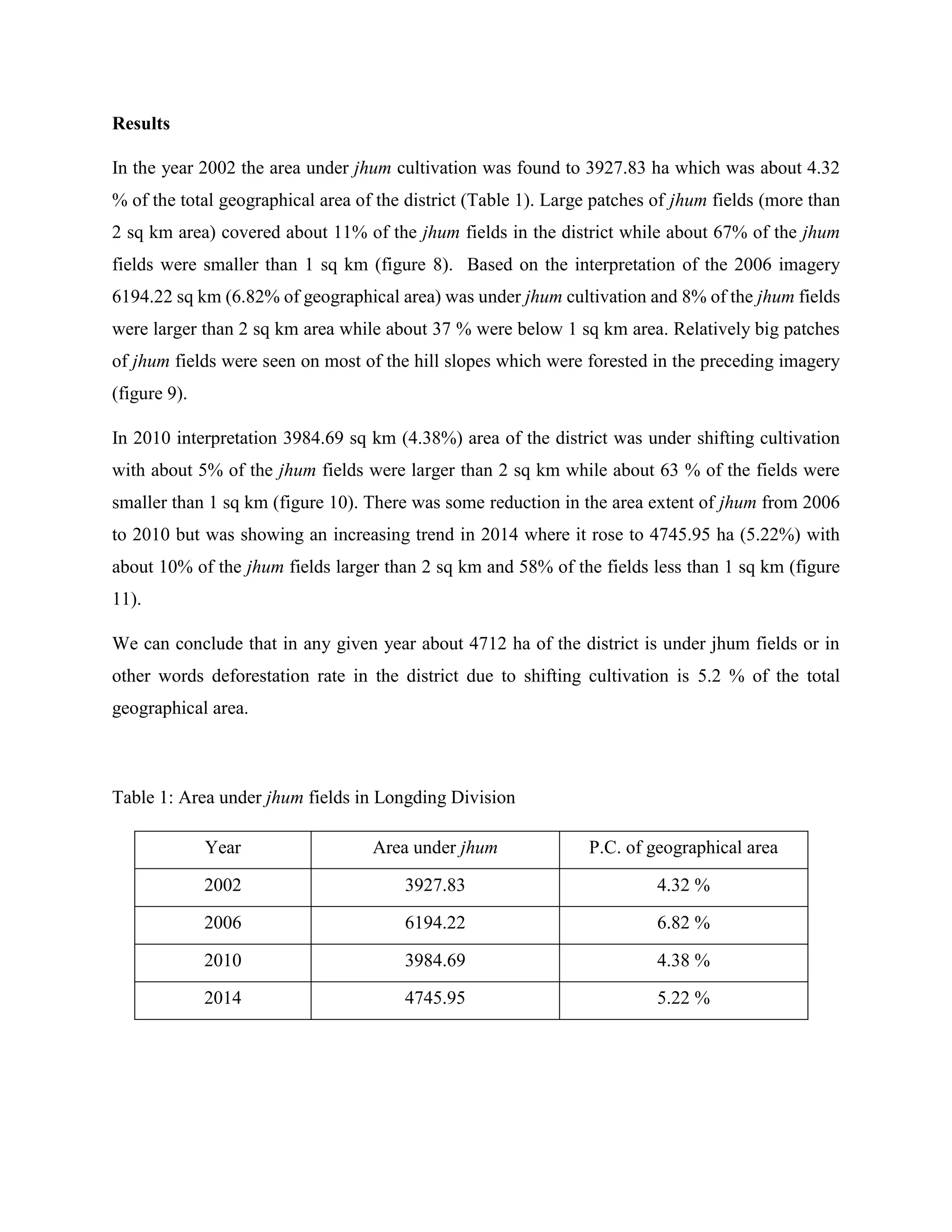 Results
In the year 2002 the area under jhum cultivation was found to 3927.83 ha which was about 4.32
% of the total geographical area of the district (Table 1). Large patches of jhum fields (more than
2 sq km area) covered about 11% of the jhum fields in the district while about 67% of the jhum
fields were smaller than 1 sq km (figure 8). Based on the interpretation of the 2006 imagery
6194.22 sq km (6.82% of geographical area) was under jhum cultivation and 8% of the jhum fields
were larger than 2 sq km area while about 37 % were below 1 sq km area. Relatively big patches
of jhum fields were seen on most of the hill slopes which were forested in the preceding imagery
(figure 9).
In 2010 interpretation 3984.69 sq km (4.38%) area of the district was under shifting cultivation
with about 5% of the jhum fields were larger than 2 sq km while about 63 % of the fields were
smaller than 1 sq km (figure 10). There was some reduction in the area extent of jhum from 2006
to 2010 but was showing an increasing trend in 2014 where it rose to 4745.95 ha (5.22%) with
about 10% of the jhum fields larger than 2 sq km and 58% of the fields less than 1 sq km (figure
11).
We can conclude that in any given year about 4712 ha of the district is under jhum fields or in
other words deforestation rate in the district due to shifting cultivation is 5.2 % of the total
geographical area.
Table 1: Area under jhum fields in Longding Division
Year Area under jhum P.C. of geographical area
2002 3927.83 4.32 %
2006 6194.22 6.82 %
2010 3984.69 4.38 %
2014 4745.95 5.22 %
 