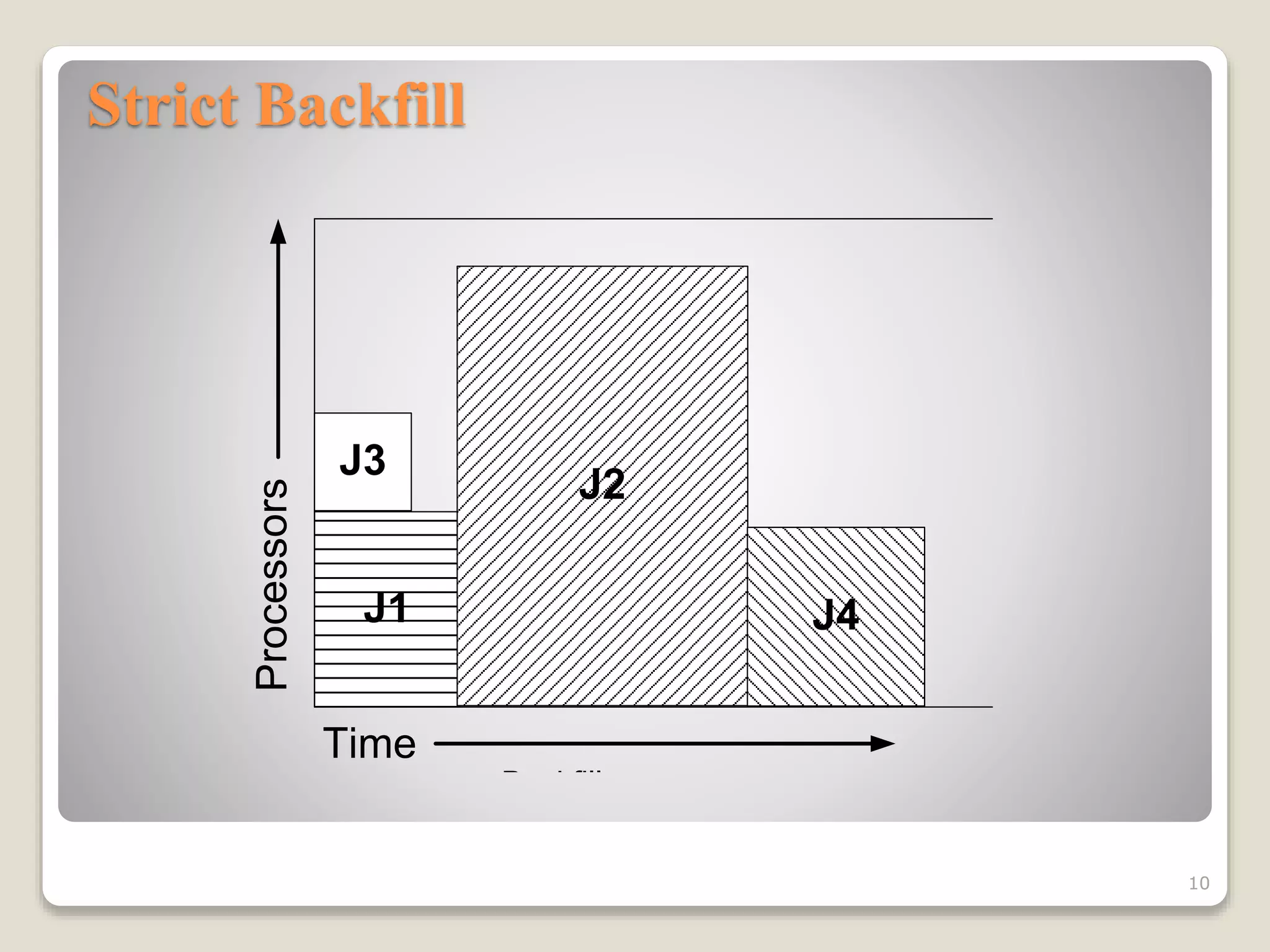 Strict Backfill
J1
J2
J3
Time
Processors
J4
Backfill
10
 