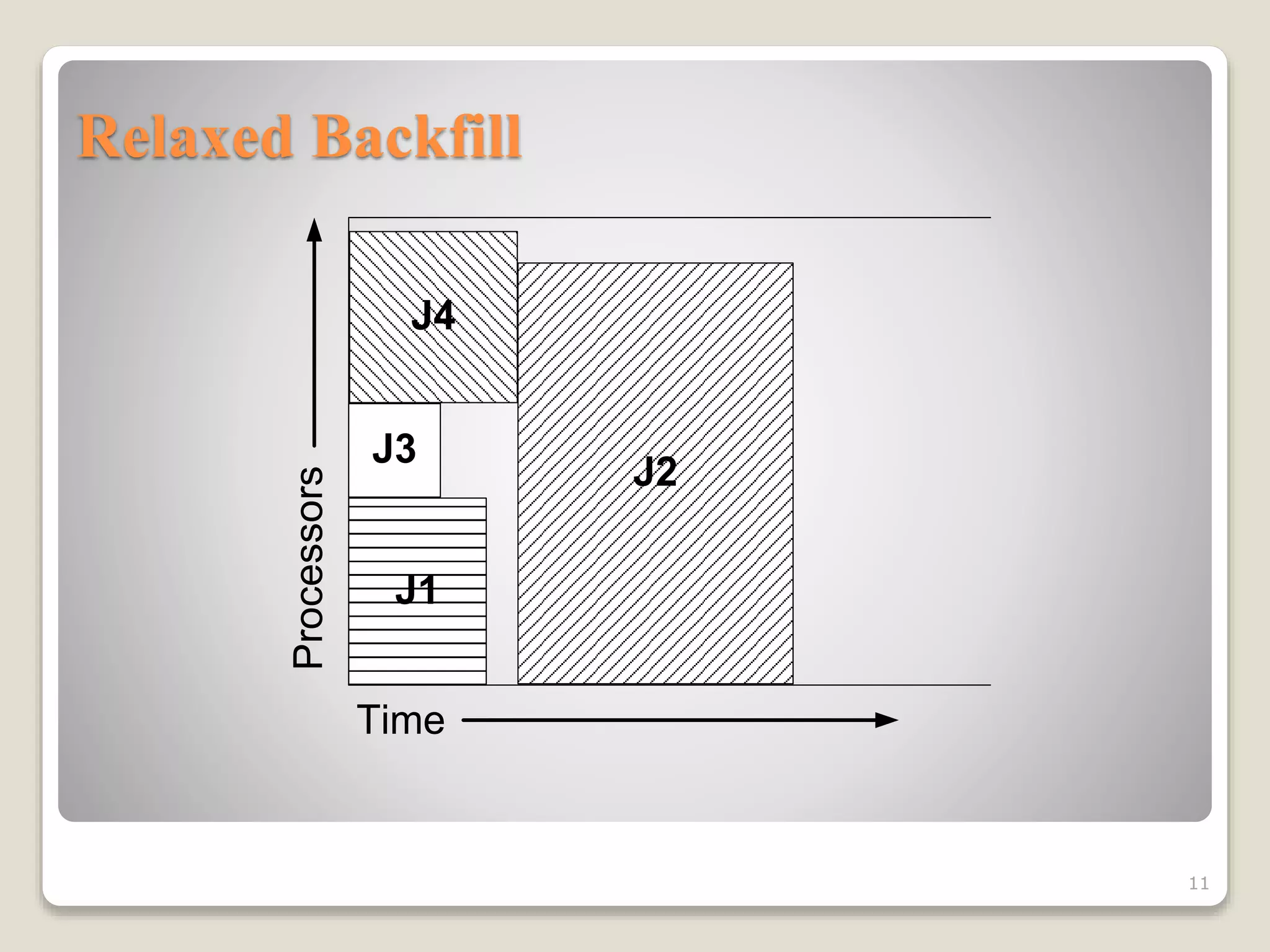 Relaxed Backfill
11
J1
J2
J3
Time
Processors J4
Relaxed Backfill
 
