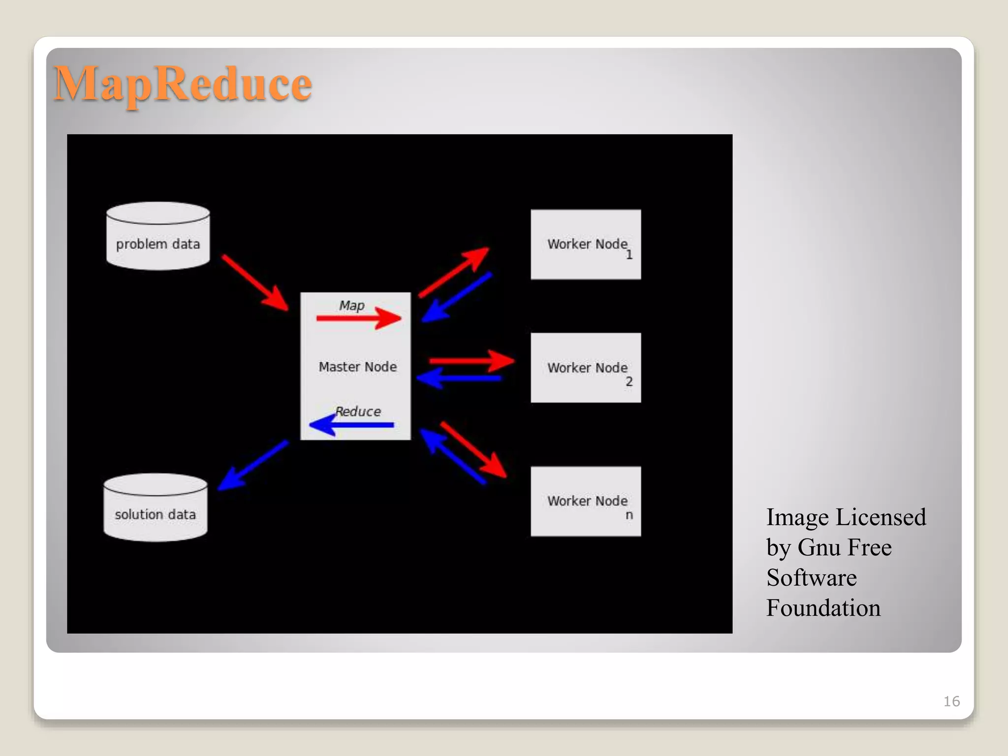 MapReduce
Image Licensed
by Gnu Free
Software
Foundation
16
 