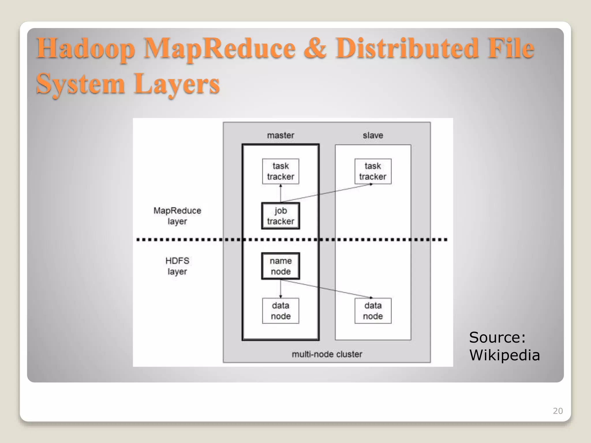 Hadoop MapReduce & Distributed File
System Layers
Source:
Wikipedia
20
 