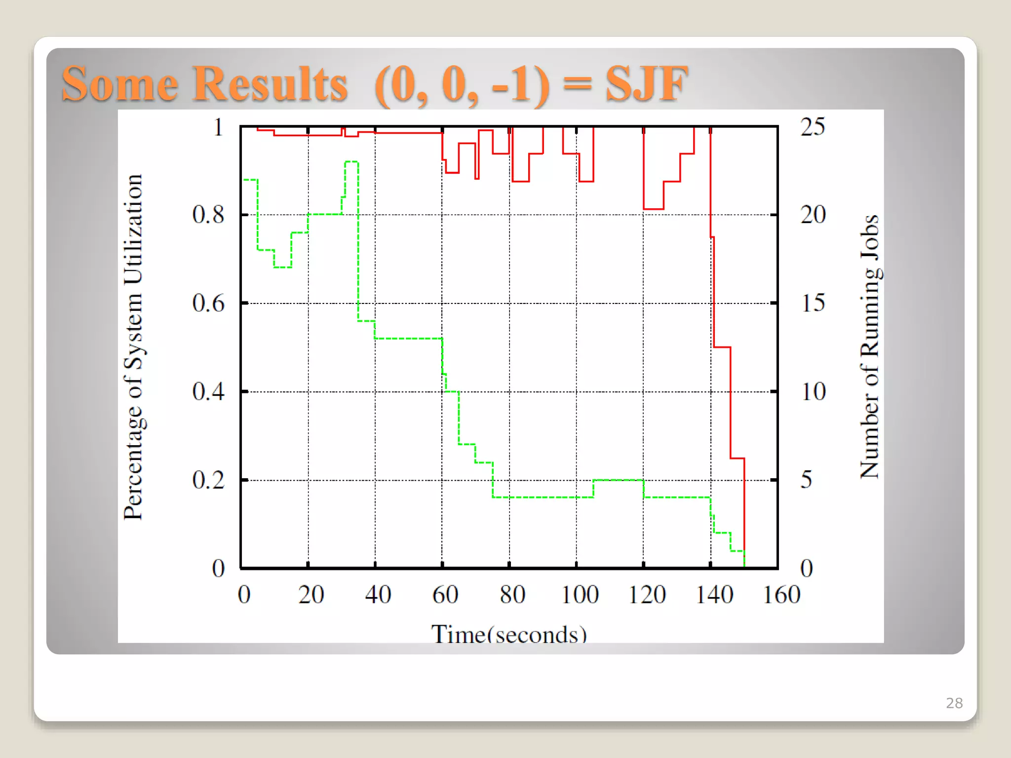 Some Results (0, 0, -1) = SJF
28
 