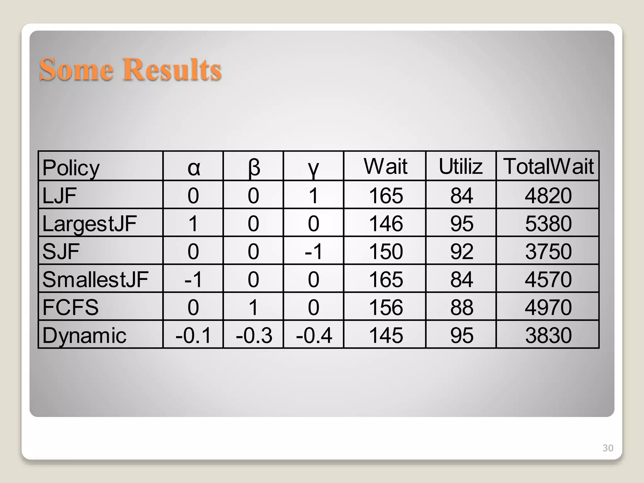 Some Results
30
Policy α β γ Wait Utiliz TotalWait
LJF 0 0 1 165 84 4820
LargestJF 1 0 0 146 95 5380
SJF 0 0 -1 150 92 3750
SmallestJF -1 0 0 165 84 4570
FCFS 0 1 0 156 88 4970
Dynamic -0.1 -0.3 -0.4 145 95 3830
 